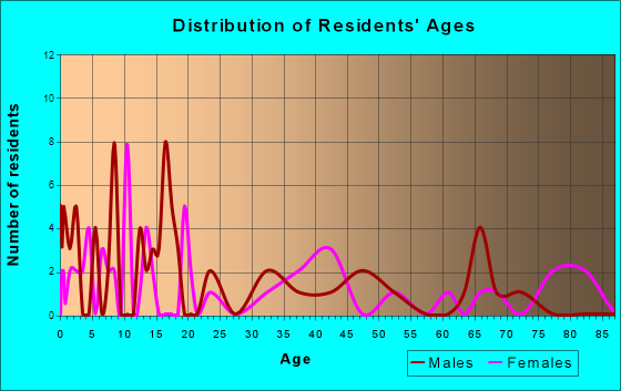 Mize, Mississippi Age and Sex of Residents