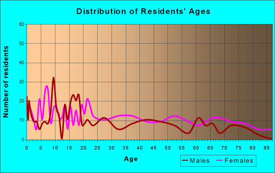 Monticello, Mississippi Age and Sex of Residents