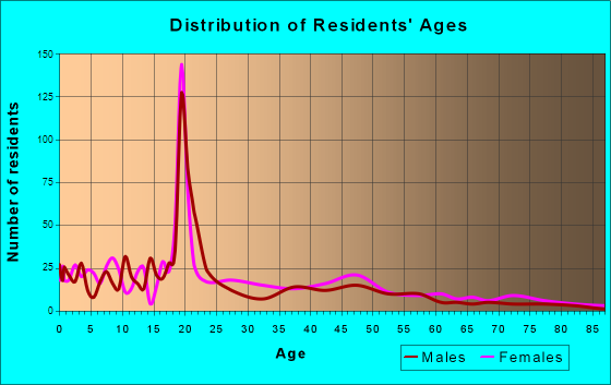 Moorhead, Mississippi Age and Sex of Residents