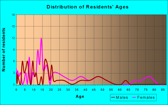 Morgan City, Mississippi Age and Sex of Residents