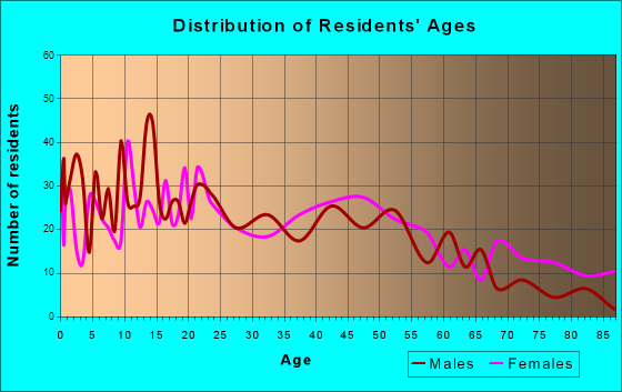 Morton, Mississippi Age and Sex of Residents