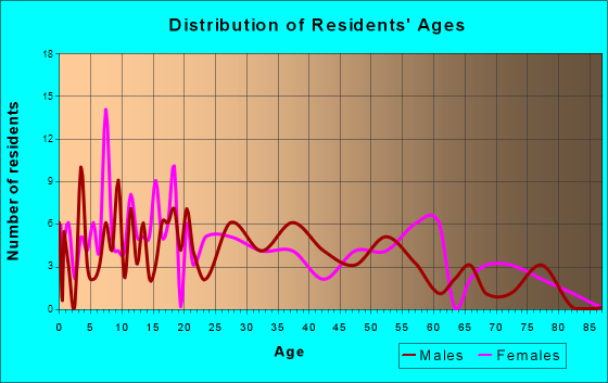 Cherry Valley, Arkansas Age and Sex of Residents