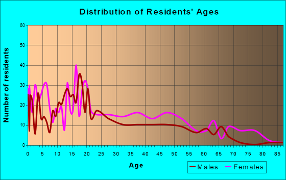 Mound Bayou, Mississippi Age and Sex of Residents