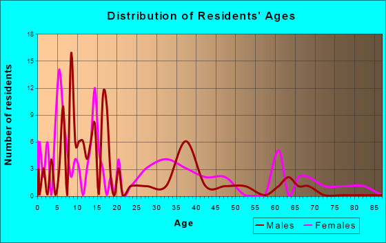 Myrtle, Mississippi Age and Sex of Residents