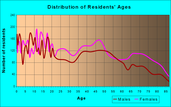 Natchez, Mississippi Age and Sex of Residents