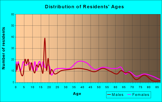 Nettleton, Mississippi Age and Sex of Residents