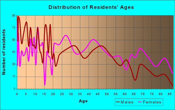 New Albany, Mississippi Age and Sex of Residents
