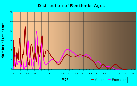 New Augusta, Mississippi Age and Sex of Residents