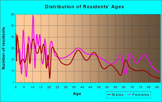 Newton, Mississippi Age and Sex of Residents