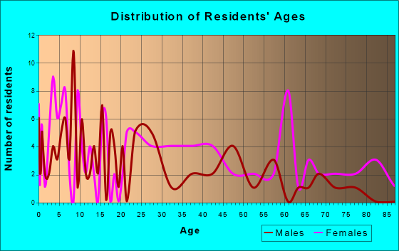 North Carrollton, Mississippi Age and Sex of Residents