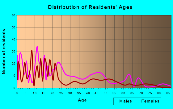 North Tunica, Mississippi Age and Sex of Residents