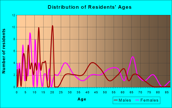 Noxapater, Mississippi Age and Sex of Residents
