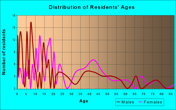 Oakland, Mississippi Age and Sex of Residents