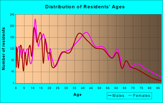 Ocean Springs, Mississippi Age and Sex of Residents