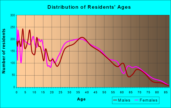 Olive Branch, Mississippi Age and Sex of Residents