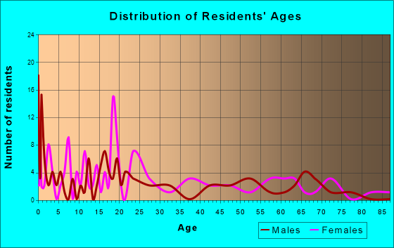 Osyka, Mississippi Age and Sex of Residents