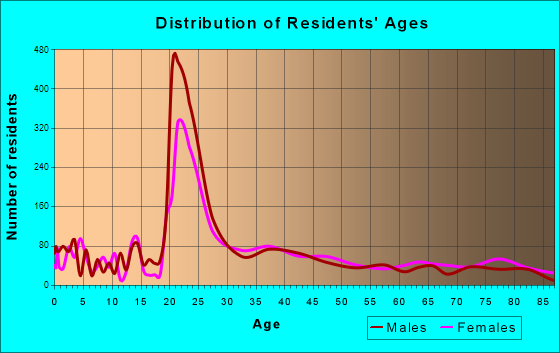Oxford, Mississippi Age and Sex of Residents