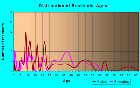 Pace, Mississippi Age and Sex of Residents