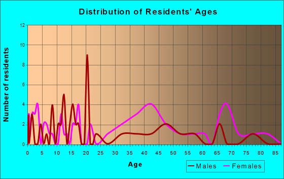 Pachuta, Mississippi Age and Sex of Residents