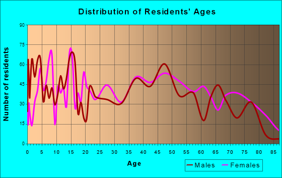 Pass Christian, Mississippi Age and Sex of Residents