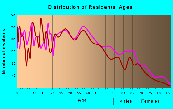 Pearl, Mississippi Age and Sex of Residents