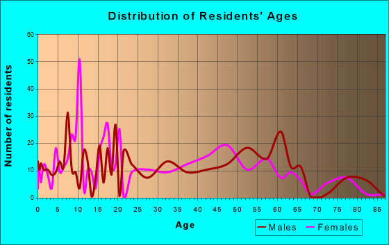 Pearlington, Mississippi Age and Sex of Residents