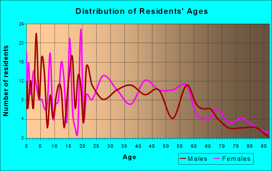 Pelahatchie, Mississippi Age and Sex of Residents