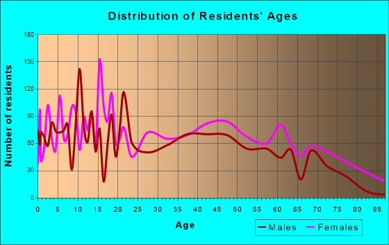 Picayune, Mississippi Age and Sex of Residents
