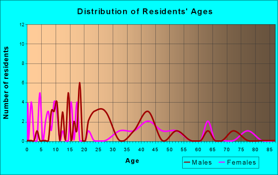 Pittsboro, Mississippi Age and Sex of Residents