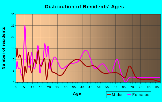 Plantersville, Mississippi Age and Sex of Residents