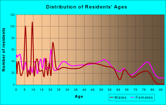 Pontotoc, Mississippi Age and Sex of Residents