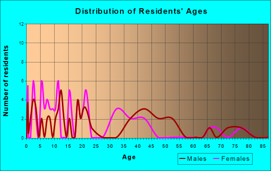 Pope, Mississippi Age and Sex of Residents