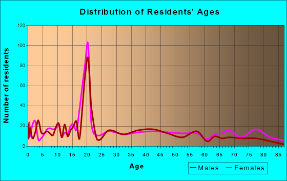 Poplarville, Mississippi Age and Sex of Residents