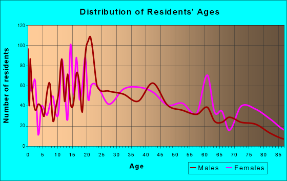 Clarksville, Arkansas Age and Sex of Residents