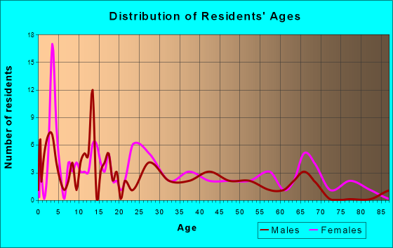 Potts Camp, Mississippi Age and Sex of Residents