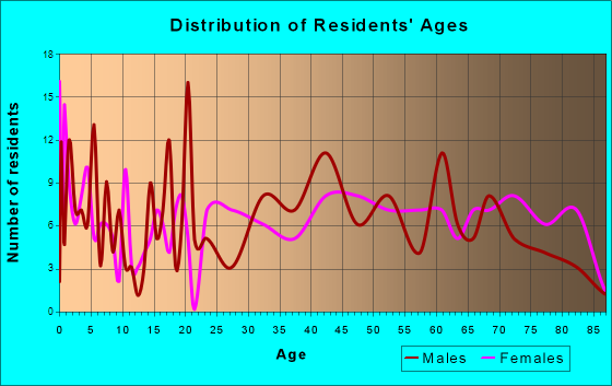 Prentiss, Mississippi Age and Sex of Residents