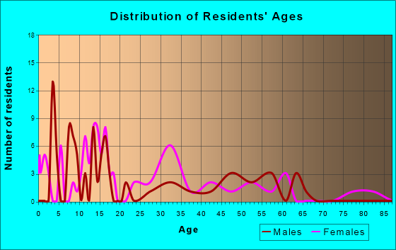 Puckett, Mississippi Age and Sex of Residents