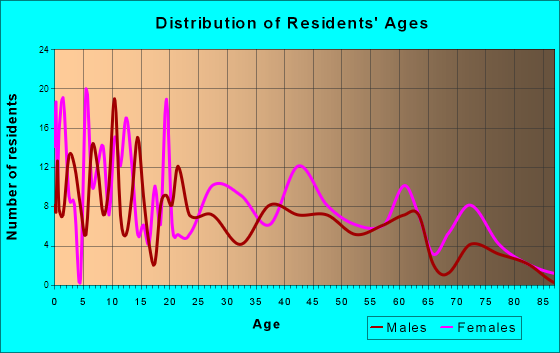 Raleigh, Mississippi Age and Sex of Residents