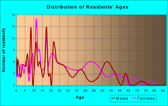 Renova, Mississippi Age and Sex of Residents