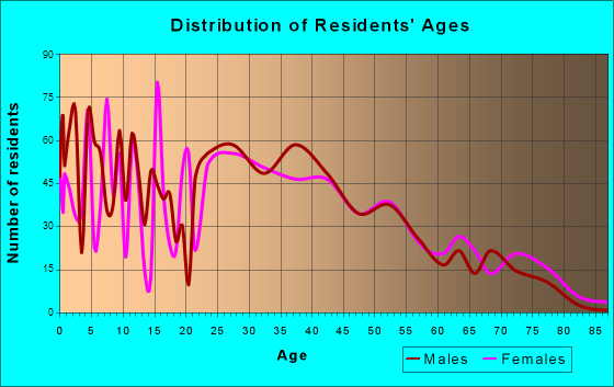 Richland, Mississippi Age and Sex of Residents