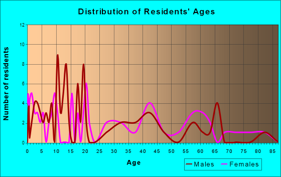 Rienzi, Mississippi Age and Sex of Residents