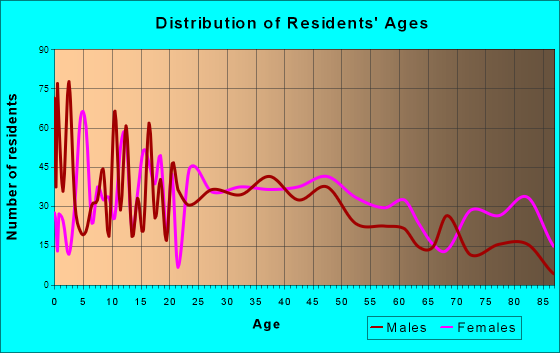 Ripley, Mississippi Age and Sex of Residents