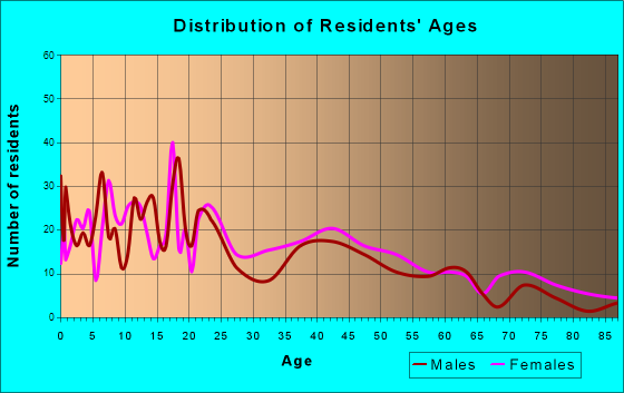 Rolling Fork, Mississippi Age and Sex of Residents