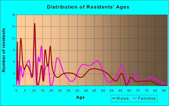 Roxie, Mississippi Age and Sex of Residents