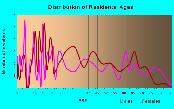 Coal Hill, Arkansas Age and Sex of Residents