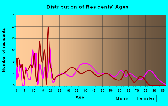 Sandersville, Mississippi Age and Sex of Residents
