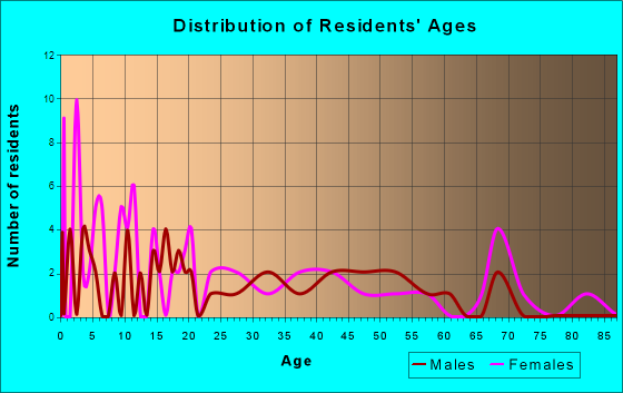 Seminary, Mississippi Age and Sex of Residents