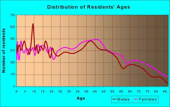 Dothan, Alabama Age and Sex of Residents