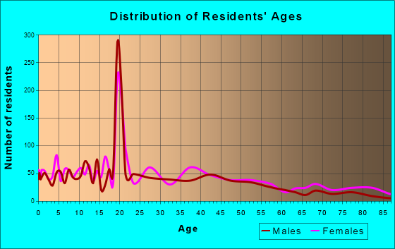 Senatobia, Mississippi Age and Sex of Residents