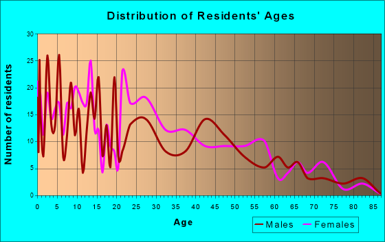 Shannon, Mississippi Age and Sex of Residents